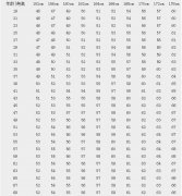 成人標(biāo)準(zhǔn)身高體重對照表